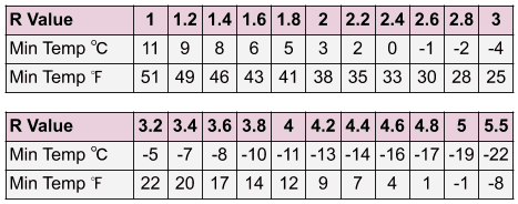 R value to Celsius / Fahrenheit Conversion Chart